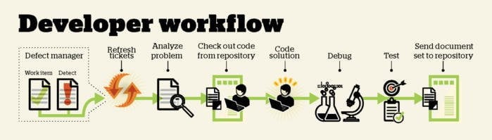 developer workflow 100733199 large