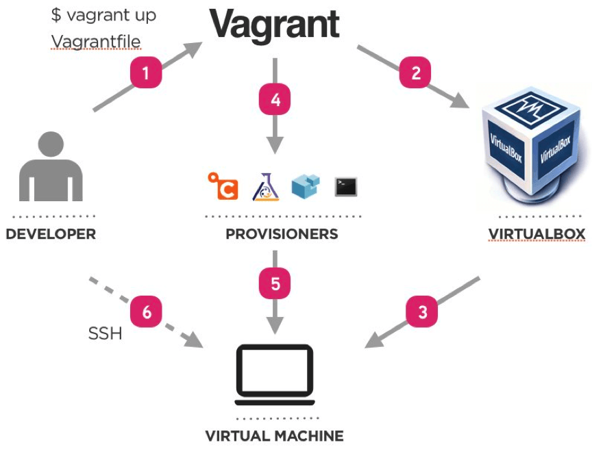 vagrant development