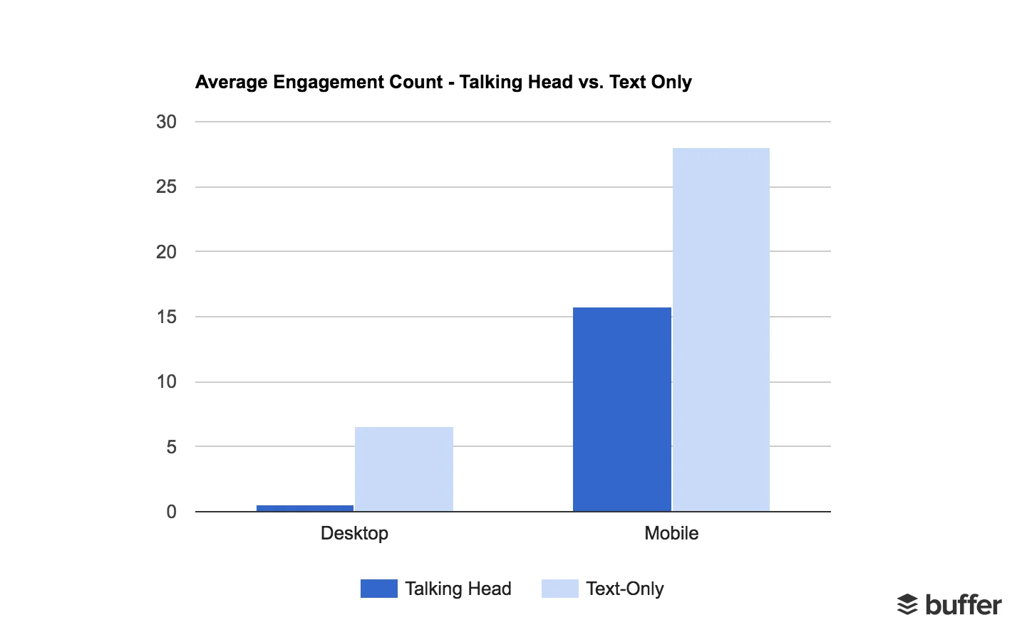 Average Engagements Mobile vs. Desktop with Talking Head vs. Text Only