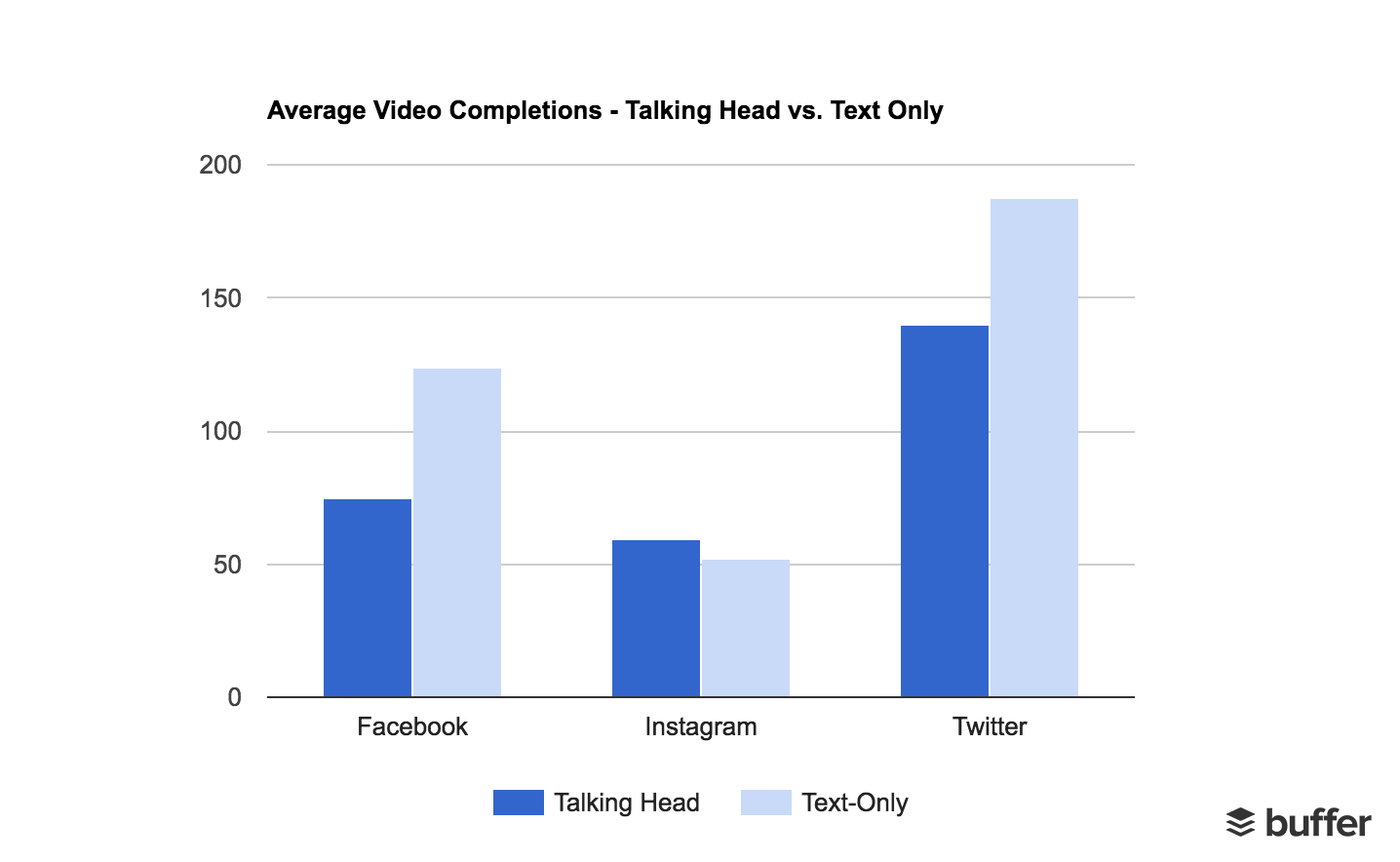 Average Video Completions Talking Head vs. Text Only