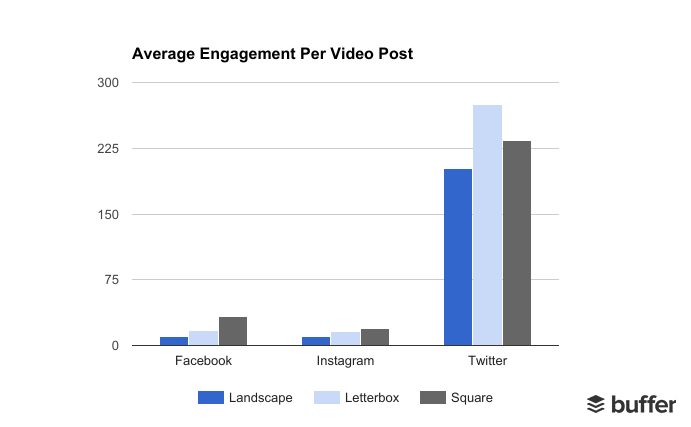 Avg. Engagement Per Post 1