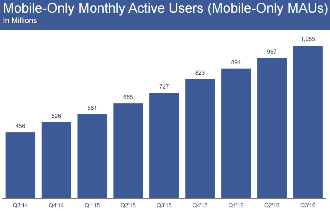 Facebook Mobile Daily Active Users 2