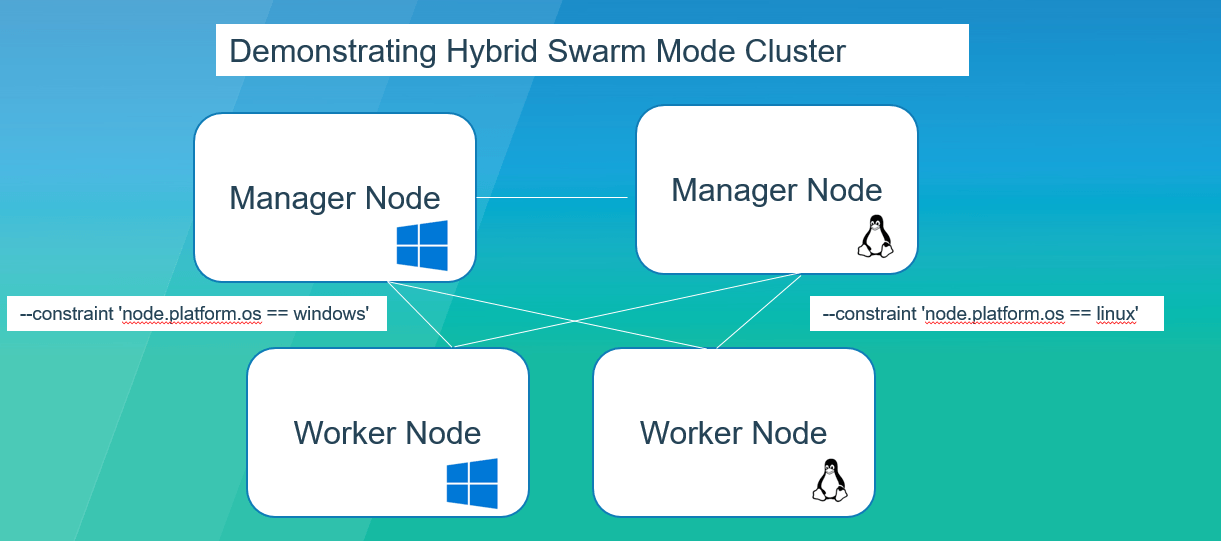 Ajoutez des nœuds de travail à votre Swarm