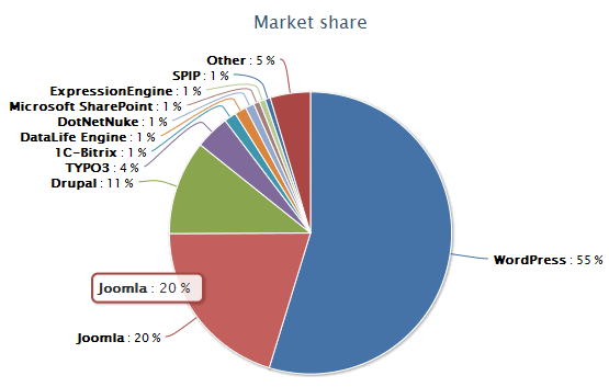 Wordpress est le CMS le plus populaire au monde
