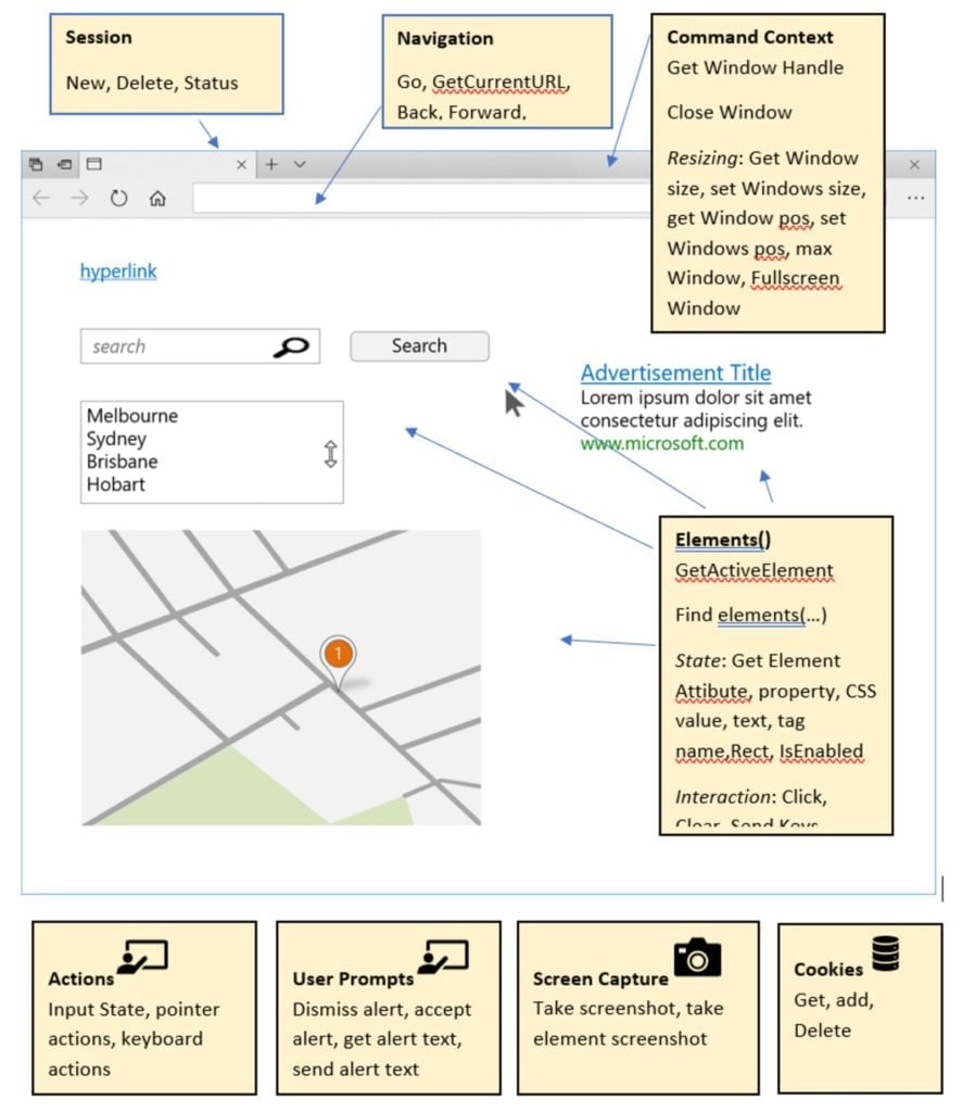 Architecture et spécifications de WebDriver