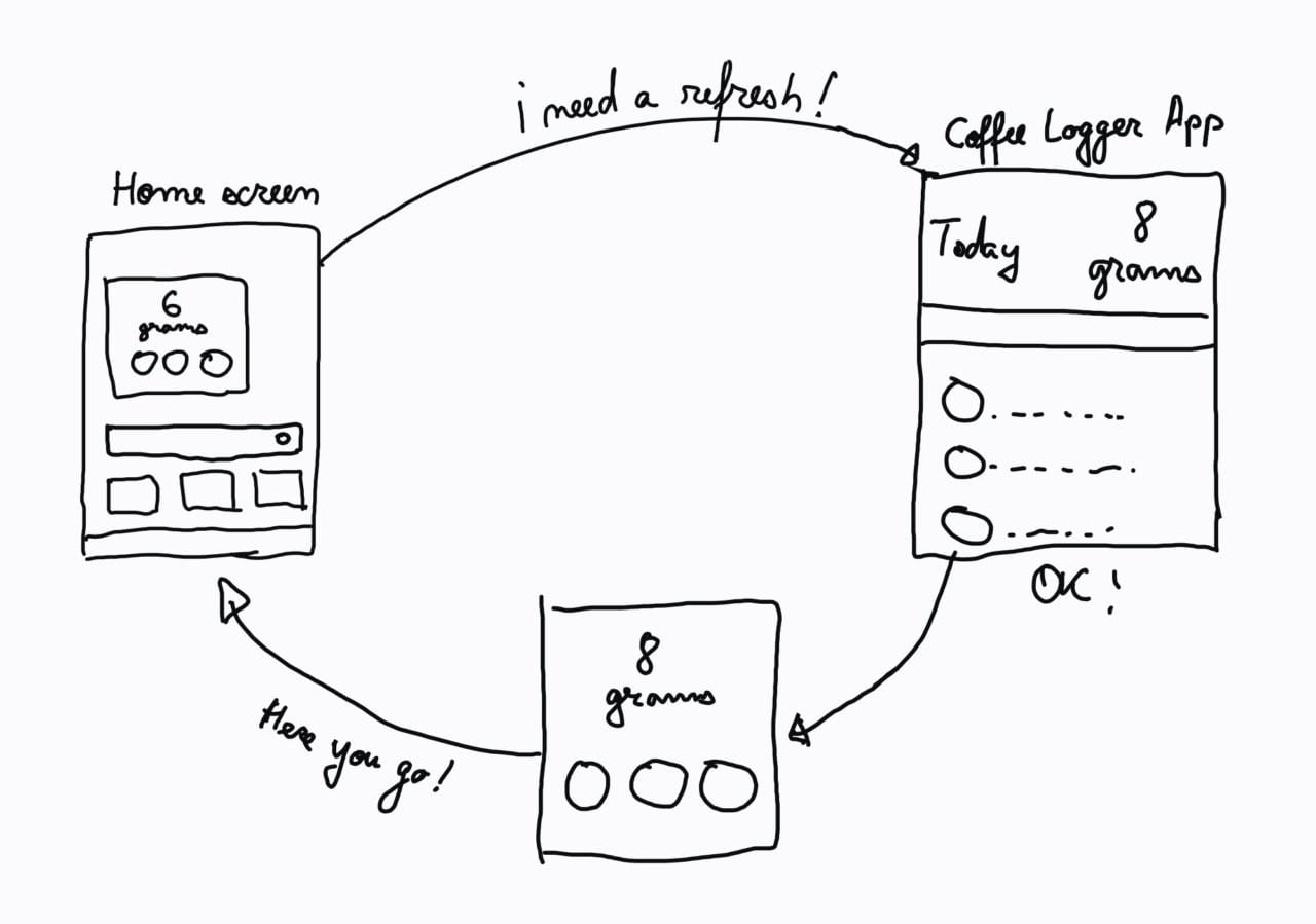 Processus de mise à jours d'un Widget