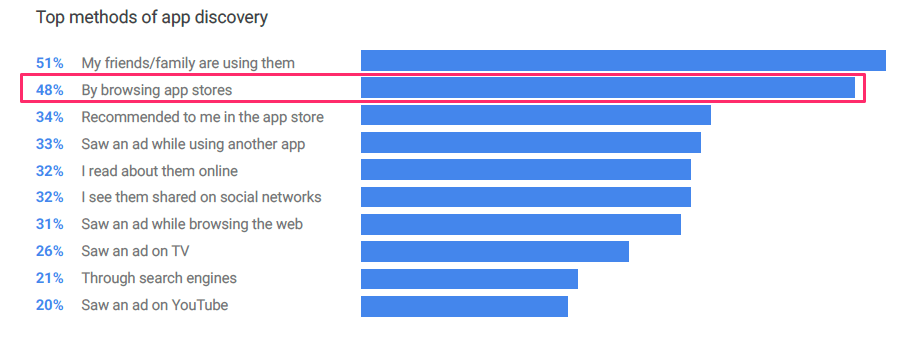 app discovery methods