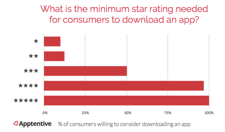 app rating