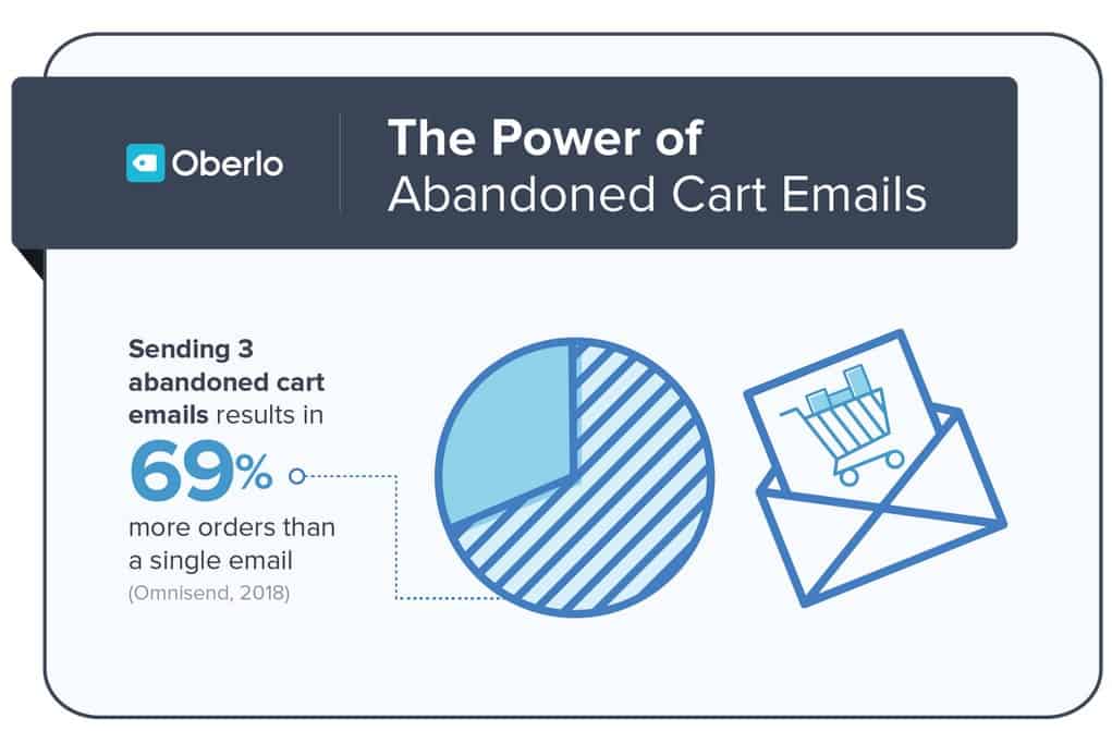 Importance d'envois d'email à ceux qui ont abandonnée le panier d'achat