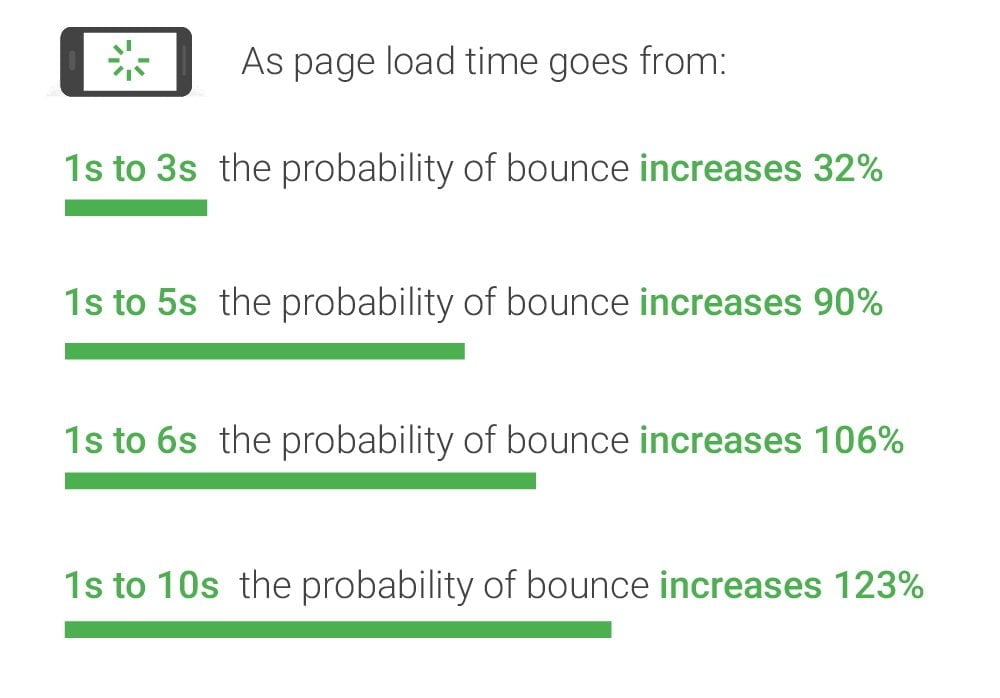 La probabilité de quitter la page augmente avec la lenteur de la page