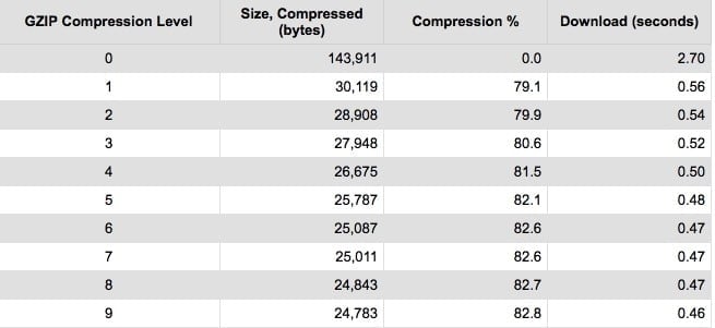 Réduire le volume de la page avec Gzip pour améliorer la vitesse du site