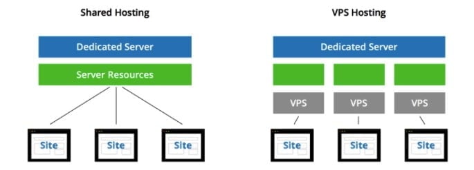 Comparaison hébergement partagé et VPS