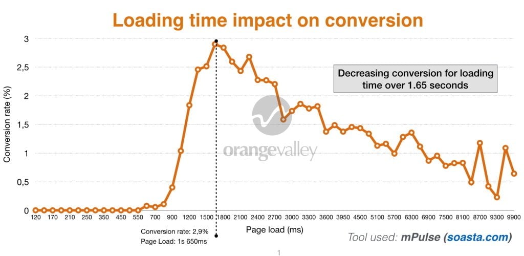 L'effet du temps du chargement sur la conversion