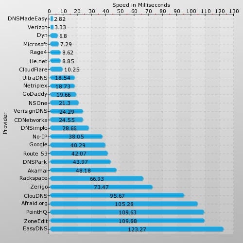 Rapport de vitesse d'appel DNS