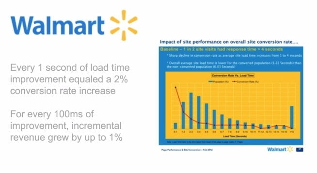 Vitesse du site de Walmart