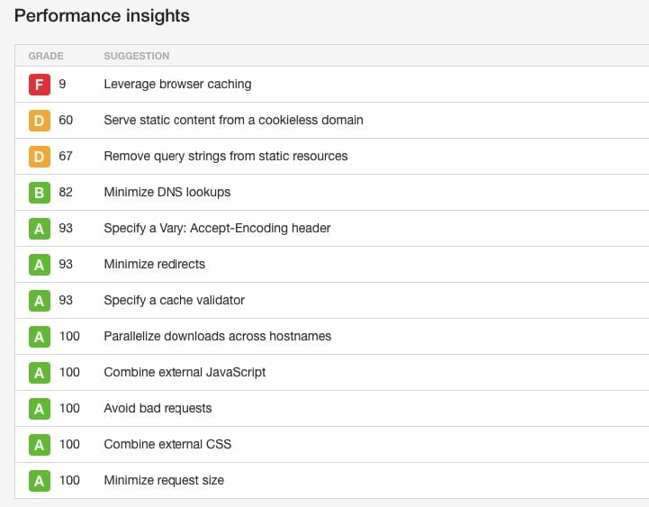 aperçu de performance de site avec pingdom