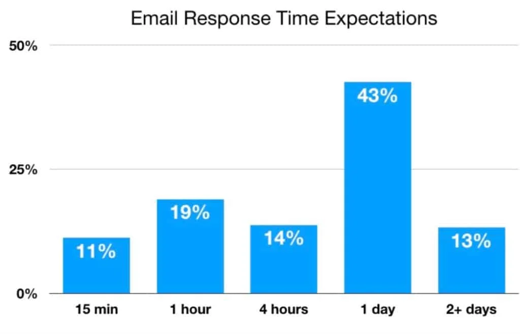 Les entreprises devraient viser un délai de réponse d'une heure.